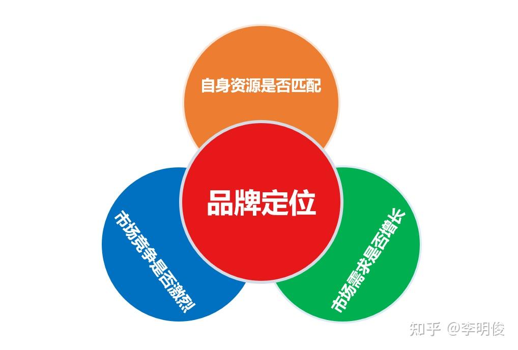品牌定位与品牌占位 品牌管理的两大战略基石