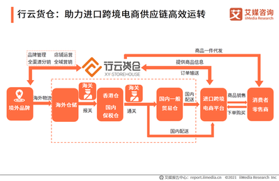 品牌管理新趋势 2020-2021中国进口跨境电商行业深度解析