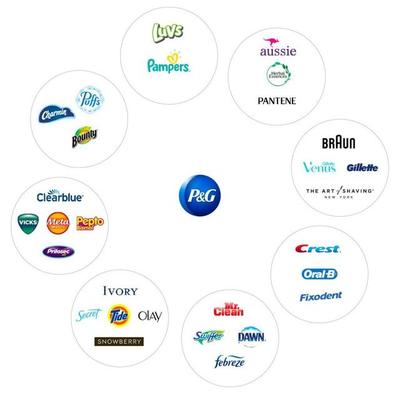 品牌必修课 如何构建清晰的品牌架构