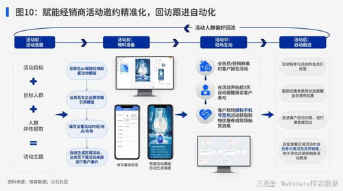 拉通子品牌统一管理，建设私域会员运营能力