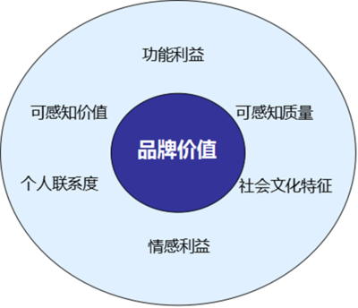 兼并重组下的品牌管理策略研究